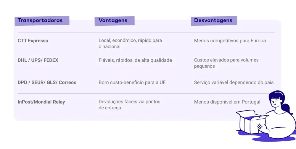 Tabela comparativa das principais transportadoras usadas por e-comerciantes portugueses para envios para a Europa, com vantagens e desvantagens de cada uma.
