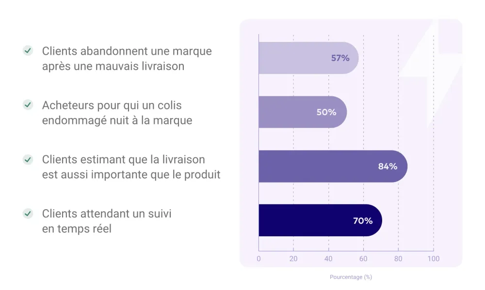 Impact de la livraison e-commerce : statistiques clés sur la fidélisation client et le suivi des commandes.