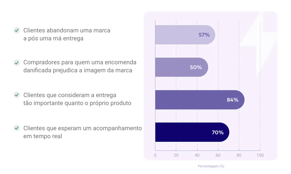 Entregas no e-commerce: dados chave que provam o seu papel na fidelização de clientes.
